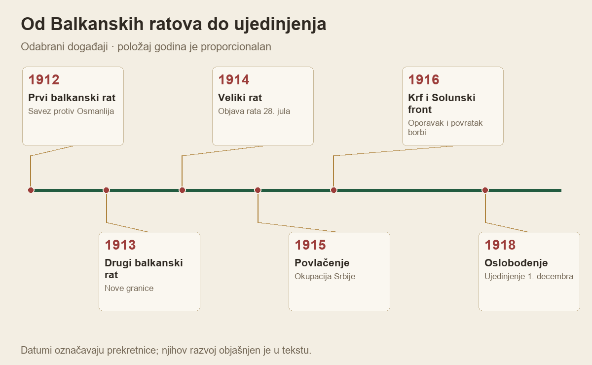 Od Balkanskih ratova do ujedinjenja