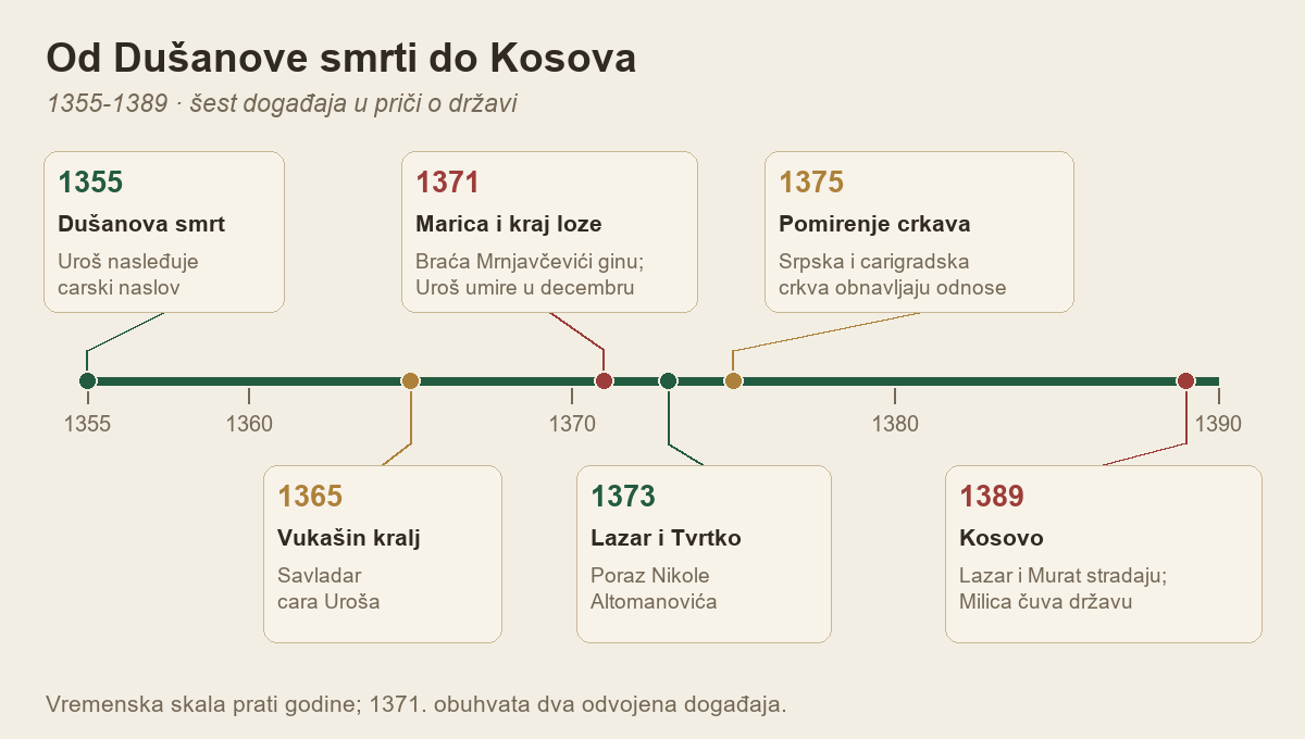 Vremenska linija: Dušanova smrt 1355, Vukašin kralj 1365, Marička bitka i smrt Uroša 1371, Lazar i Tvrtko protiv Nikole Altomanovića 1373, pomirenje crkava 1375 i Kosovo 1389