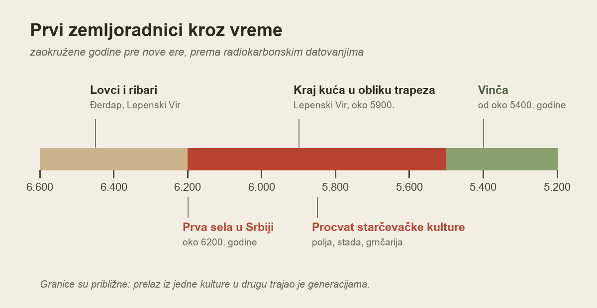 Vremenska linija od 6600. do 5200. godine pre nove ere: lovci i ribari Đerdapa, prva sela oko 6200, kraj kuća u obliku trapeza oko 5900, procvat starčevačke kulture i početak Vinče oko 5400