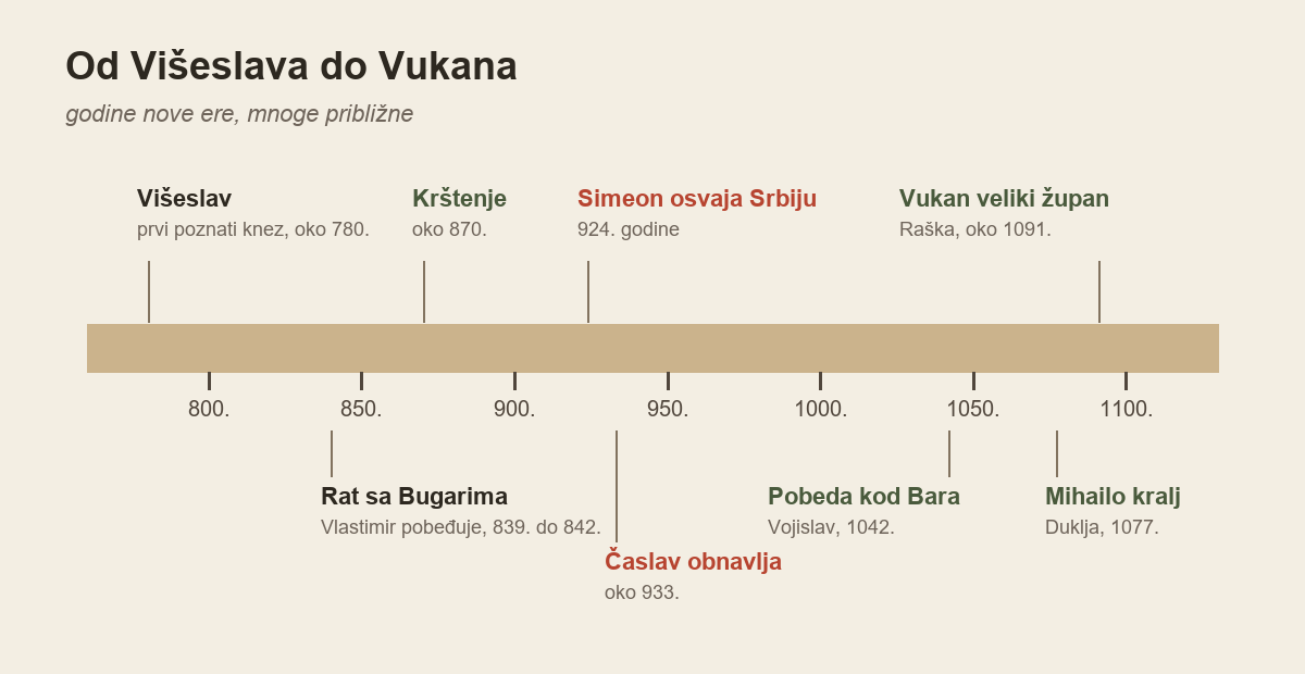 Vremenska linija od 780. do 1100. godine: Višeslav oko 780, rat sa Bugarima 839 do 842, krštenje oko 870, Simeon osvaja Srbiju 924, Časlav obnavlja oko 933, pobeda kod Bara 1042, Mihailo kralj 1077, Vukan veliki župan oko 1091