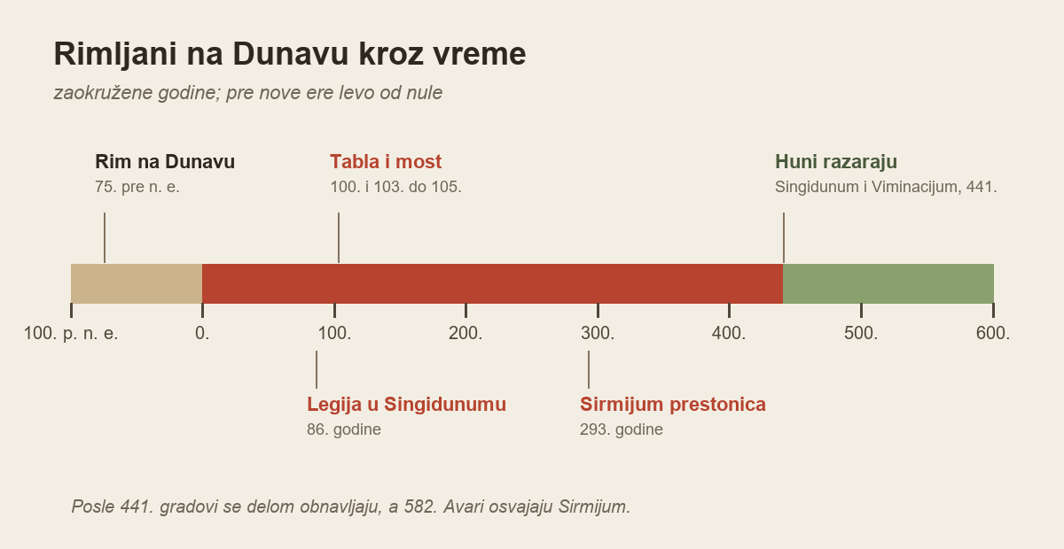 Vremenska linija od 100. godine pre nove ere do 600. godine: Rim na Dunavu 75. pre nove ere, legija u Singidunumu 86, Trajanova tabla i most 100 i 103 do 105, Sirmijum prestonica 293, Huni razaraju 441