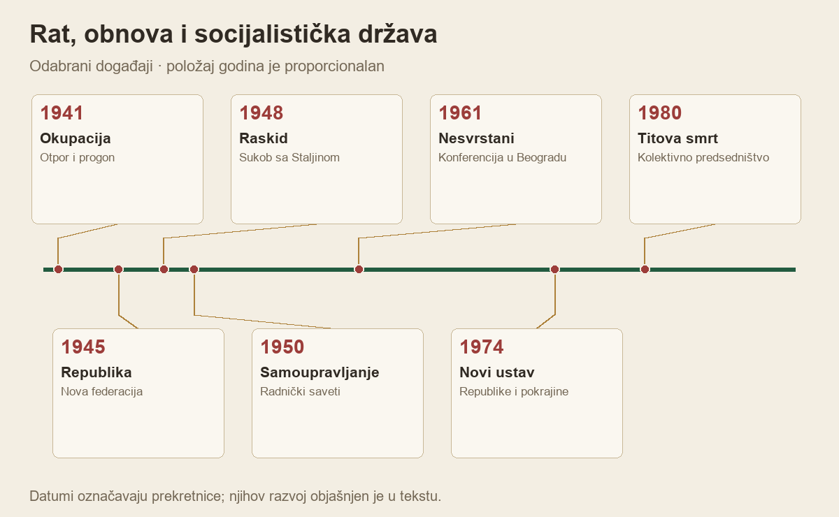 Rat, obnova i socijalistička država