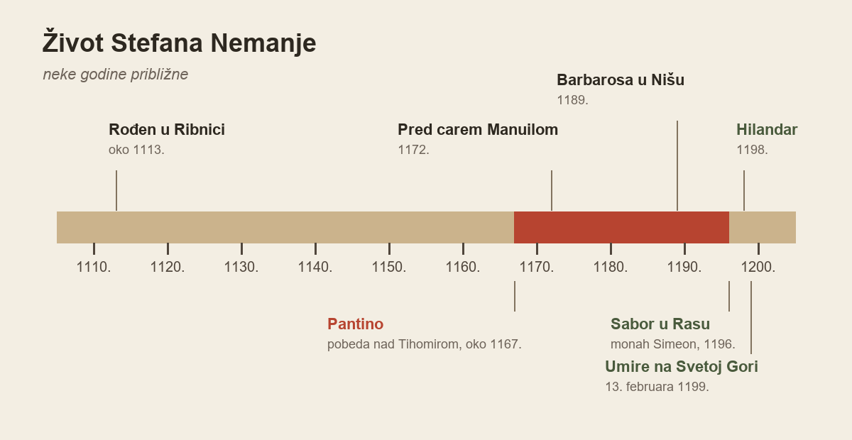 Vremenska linija Nemanjinog života: rođen u Ribnici oko 1113, pobeda kod Pantina oko 1167, predaja caru Manuilu 1172, Barbarosa u Nišu 1189, sabor u Rasu 1196, Hilandar 1198, smrt 13. februara 1199